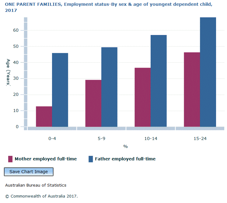 Graph Image for ONE PARENT FAMILIES, Employment status-By sex and age of youngest dependent child, 2017